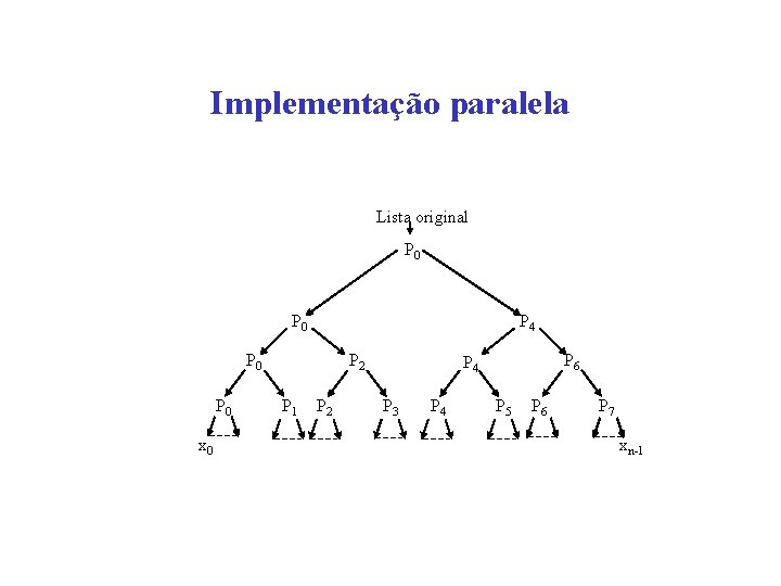 Implementação paralela Lista original P 0 P 4 P 0 x 0 P 2