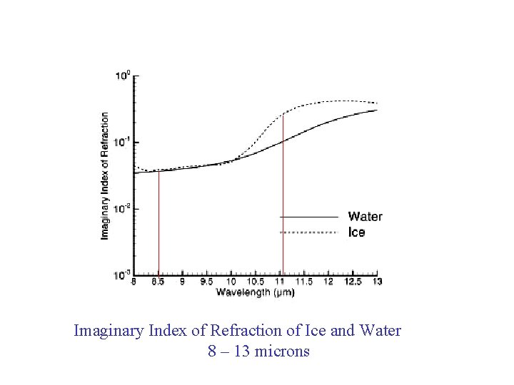 Imaginary Index of Refraction of Ice and Water 8 – 13 microns 