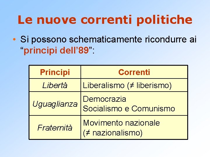 Le nuove correnti politiche • Si possono schematicamente ricondurre ai “principi dell’ 89”: Principi