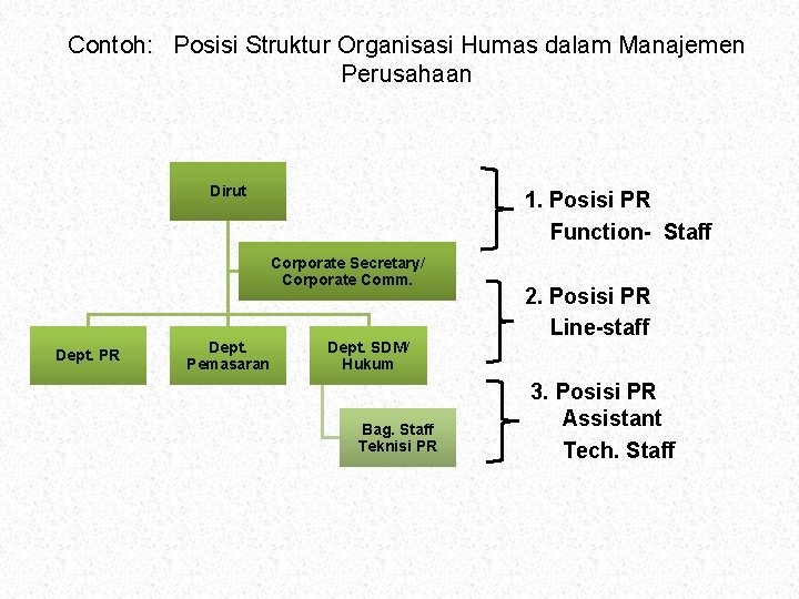 Contoh: Posisi Struktur Organisasi Humas dalam Manajemen Perusahaan Dirut 1. Posisi PR Function- Staff