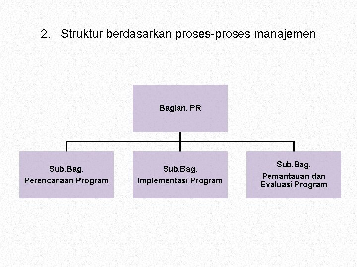 2. Struktur berdasarkan proses-proses manajemen Bagian. PR Sub. Bag. Perencanaan Program Sub. Bag. Implementasi