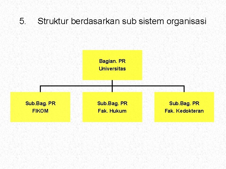 5. Struktur berdasarkan sub sistem organisasi Bagian. PR Universitas Sub. Bag. PR FIKOM Sub.