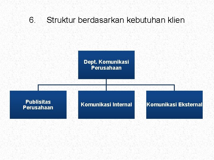 6. Struktur berdasarkan kebutuhan klien Dept. Komunikasi Perusahaan Publisitas Perusahaan Komunikasi Internal Komunikasi Eksternal