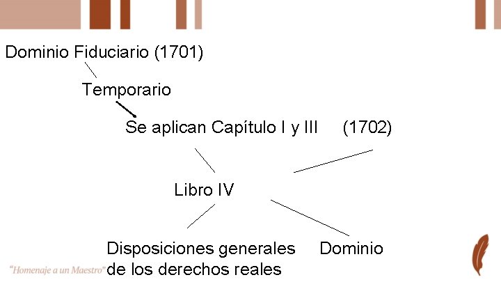 Dominio Fiduciario (1701) Temporario Se aplican Capítulo I y III (1702) Libro IV Disposiciones