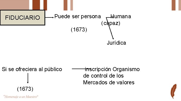 FIDUCIARIO Puede ser persona Humana (capaz) (1673) Jurídica Si se ofreciera al público (1673)