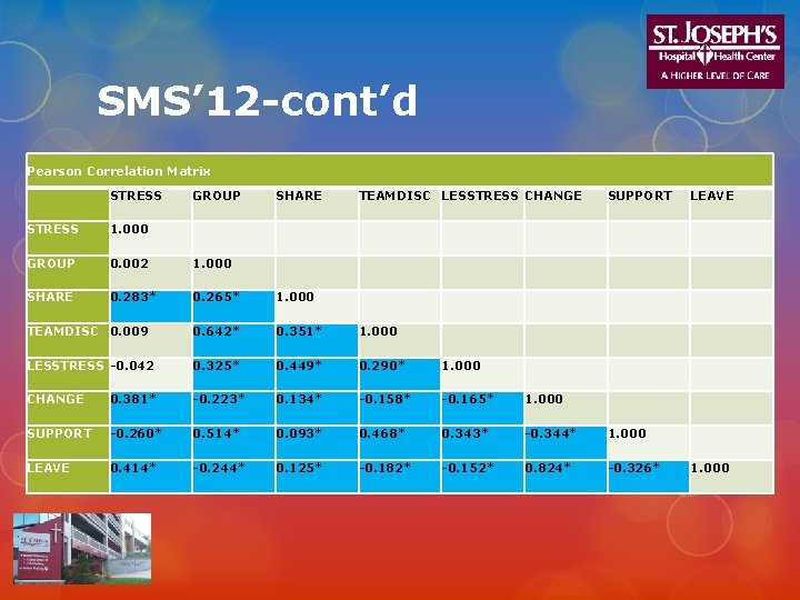 SMS’ 12 -cont’d Pearson Correlation Matrix STRESS GROUP SHARE TEAMDISC LESSTRESS CHANGE SUPPORT STRESS