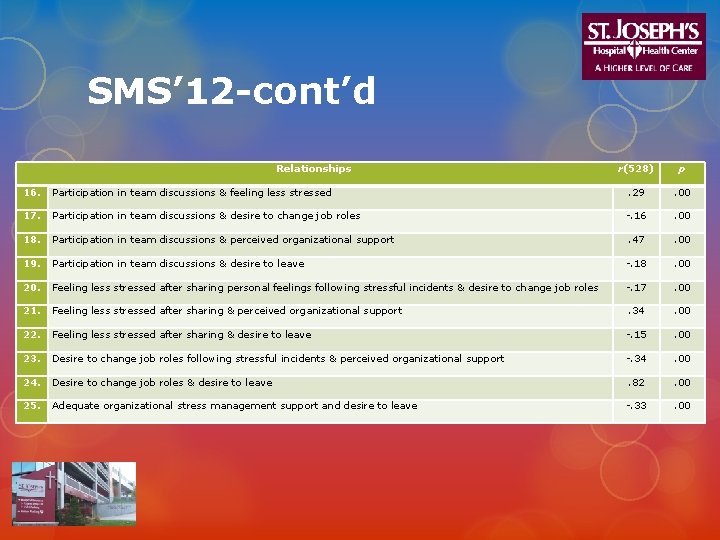 SMS’ 12 -cont’d Relationships r(528) p 16. Participation in team discussions & feeling less