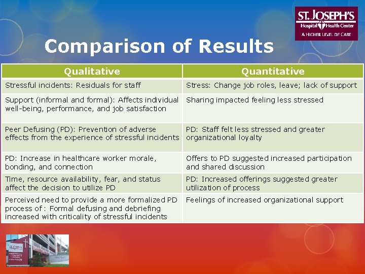 Comparison of Results Qualitative Stressful incidents: Residuals for staff Quantitative Stress: Change job roles,