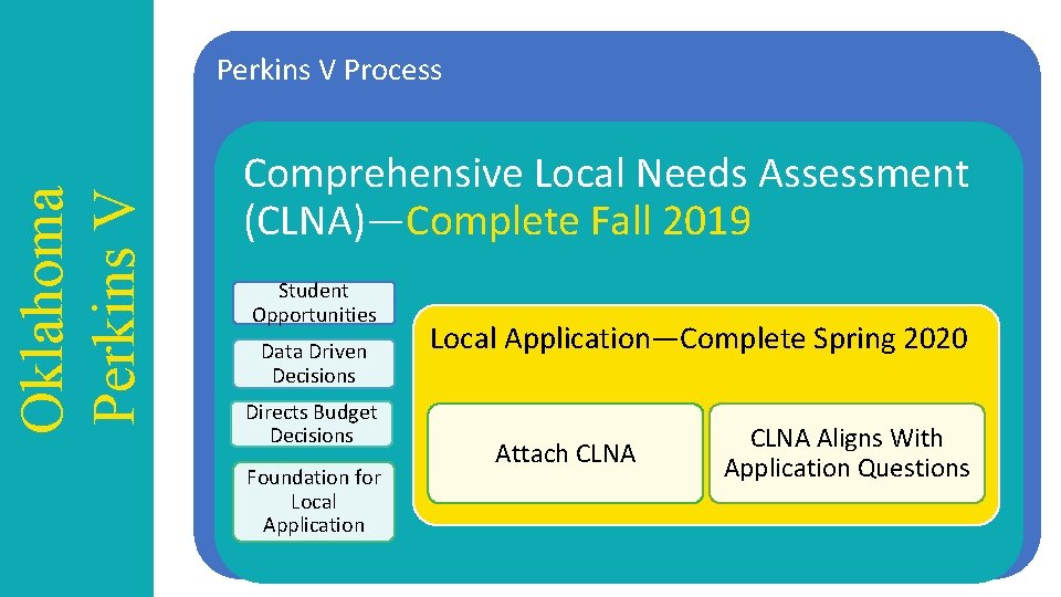 Oklahoma Perkins V Process Comprehensive Local Needs Assessment (CLNA)—Complete Fall 2019 Student Opportunities Data