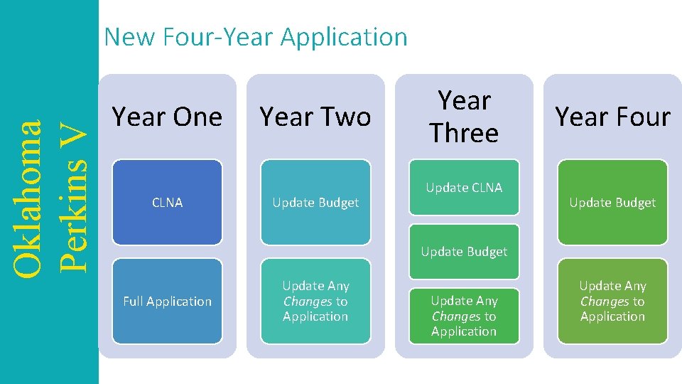 Oklahoma Perkins V New Four-Year Application Year One CLNA Year Two Update Budget Year