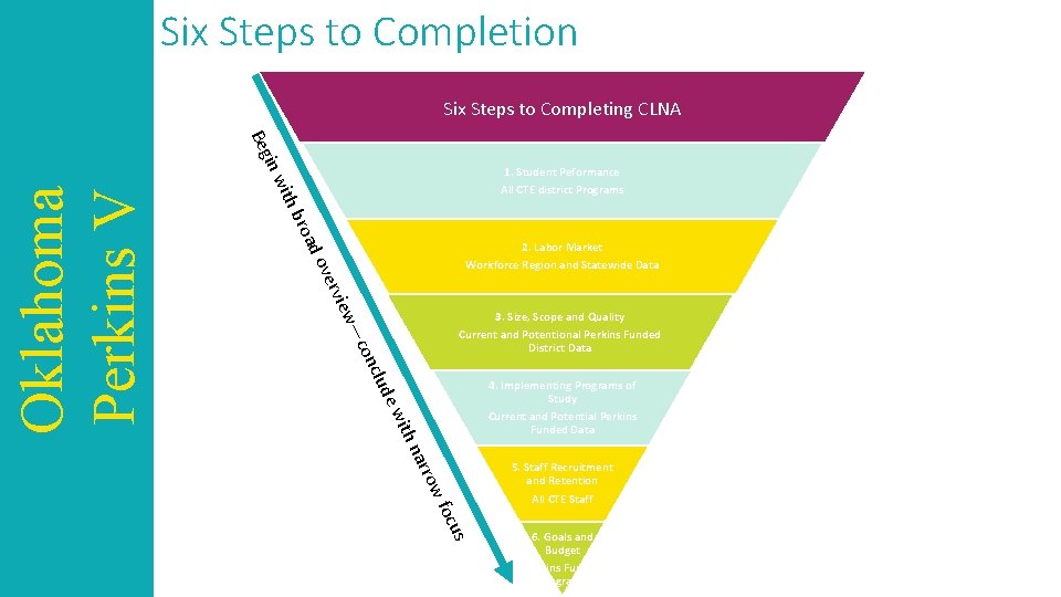 Six Steps to Completion Six Steps to Completing CLNA 1. Student Peformance All CTE