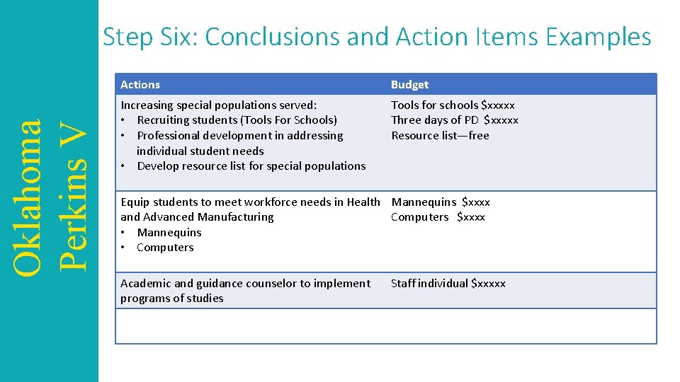 Oklahoma Perkins V Step Six: Conclusions and Action Items Examples Actions Budget Increasing special