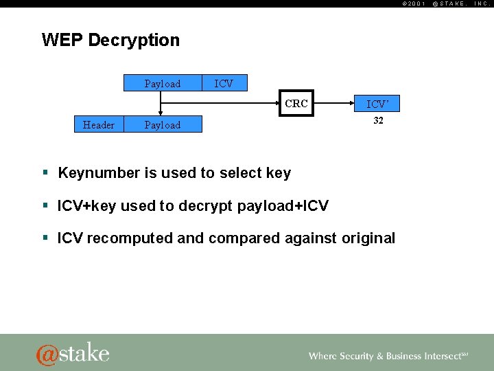 © 2001 WEP Decryption Payload ICV CRC Header Payload ICV’ 32 § Keynumber is