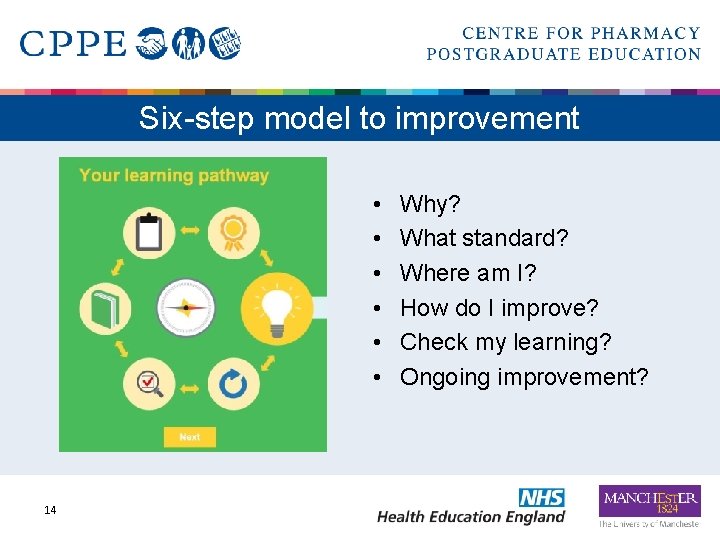 Six-step model to improvement • • • 14 Why? What standard? Where am I?