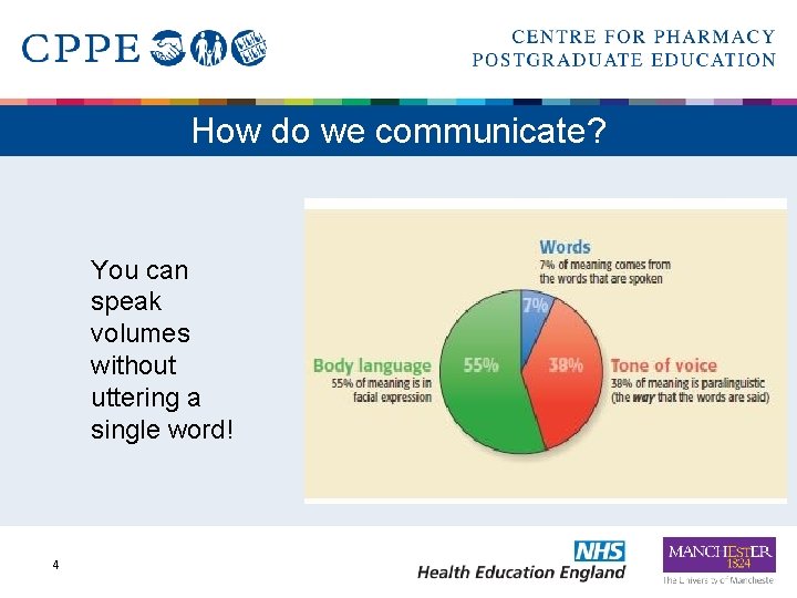 How do we communicate? You can speak volumes without uttering a single word! 4