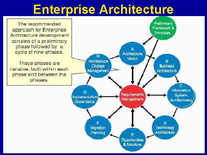 Enterprise Architecture 14 | Health Informatics Series: Health Informatics 