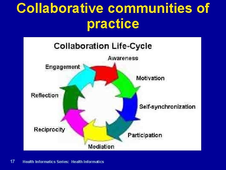 Collaborative communities of practice 17 | Health Informatics Series: Health Informatics 
