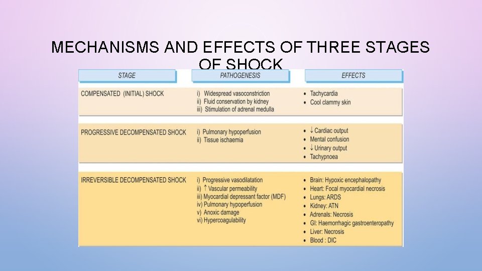 MECHANISMS AND EFFECTS OF THREE STAGES OF SHOCK MECHANISMS AND EFFECTS OF THREE STAGES OF SHOCK