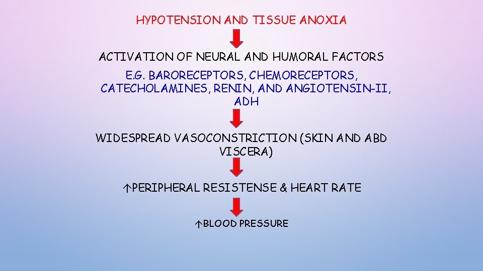 HYPOTENSION AND TISSUE ANOXIA ACTIVATION OF NEURAL AND HUMORAL FACTORS E. G. BARORECEPTORS, CHEMORECEPTORS, HYPOTENSION AND TISSUE ANOXIA ACTIVATION OF NEURAL AND HUMORAL FACTORS E. G. BARORECEPTORS, CHEMORECEPTORS,