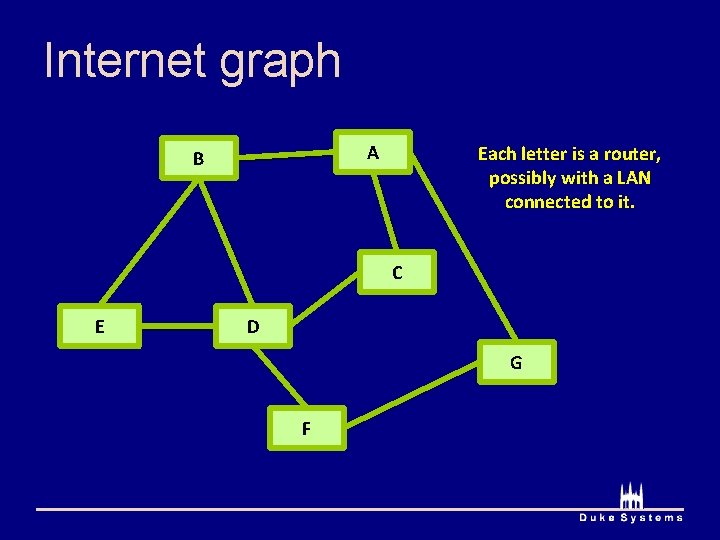 Internet graph A B Each letter is a router, possibly with a LAN connected