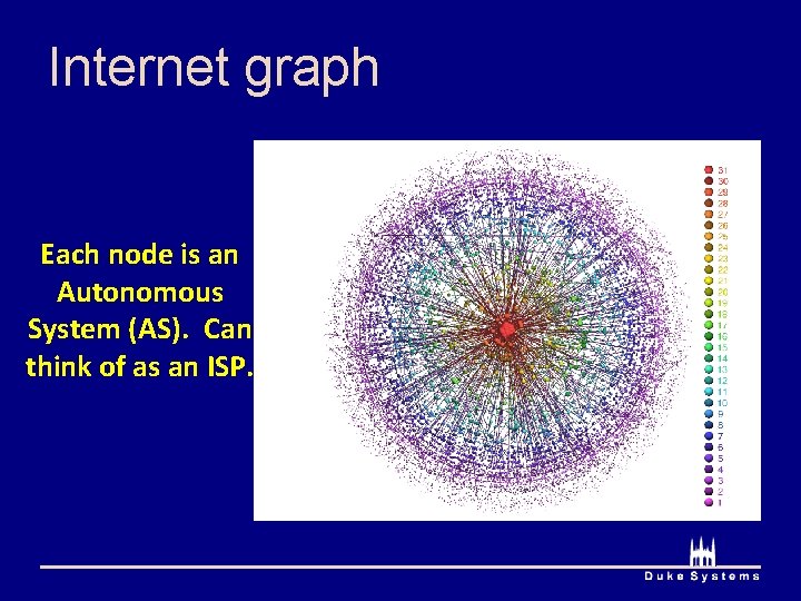Internet graph Each node is an Autonomous System (AS). Can think of as an