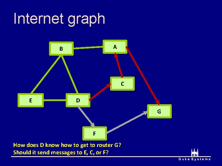 Internet graph A B C E D G F How does D know how