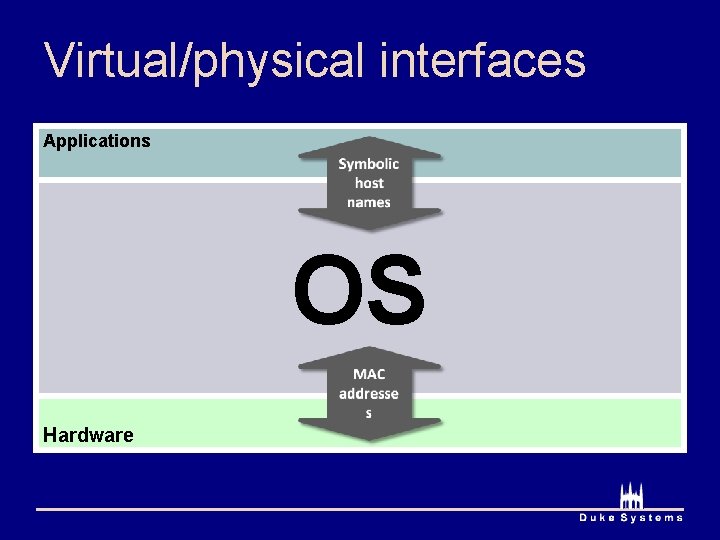 Virtual/physical interfaces Applications OS Hardware 