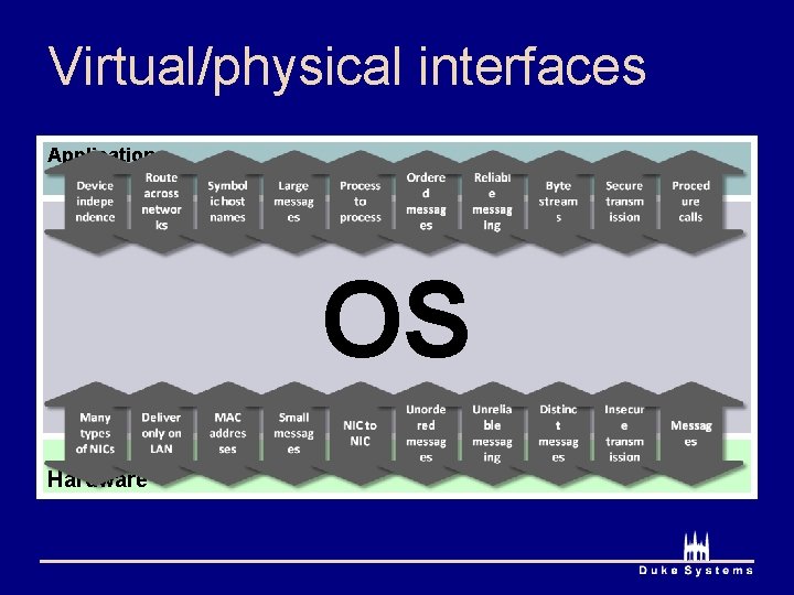 Virtual/physical interfaces Applications OS Hardware 