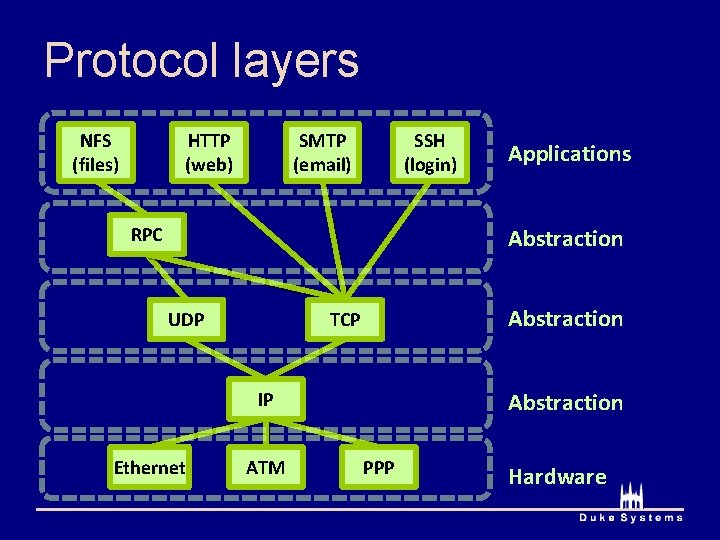 Protocol layers NFS (files) HTTP (web) SMTP (email) SSH (login) RPC Applications Abstraction UDP