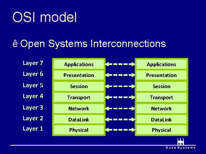 OSI model ê Open Systems Interconnections Layer 7 Applications Layer 6 Presentation Layer 5