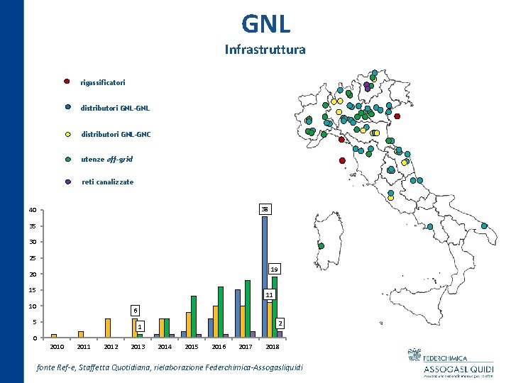 GNL Infrastruttura rigassificatori distributori GNL-GNL distributori GNL-GNC utenze off-grid reti canalizzate 38 40 35