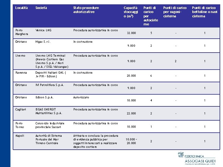 Località Società Stato procedure autorizzative Porto Marghera Venice LNG Procedura autorizzativa in corso Oristano