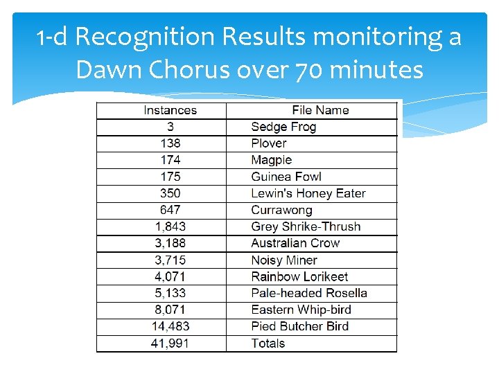 1 -d Recognition Results monitoring a Dawn Chorus over 70 minutes 1 -d Recognition Results monitoring a Dawn Chorus over 70 minutes