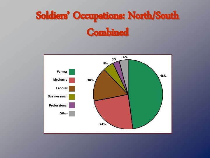 Soldiers’ Occupations: North/South Combined 