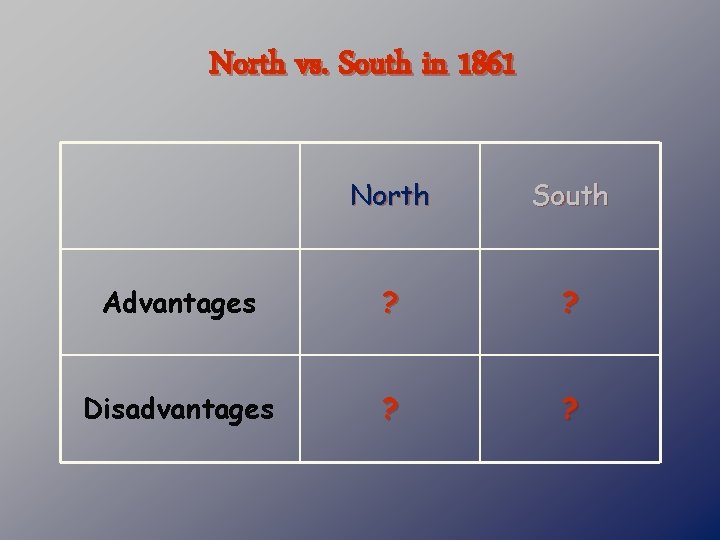 North vs. South in 1861 North South Advantages ? ? Disadvantages ? ? 
