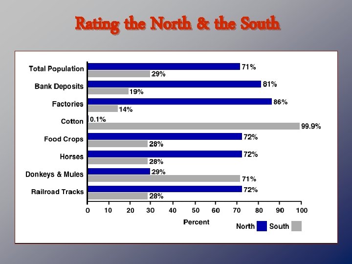 Rating the North & the South 