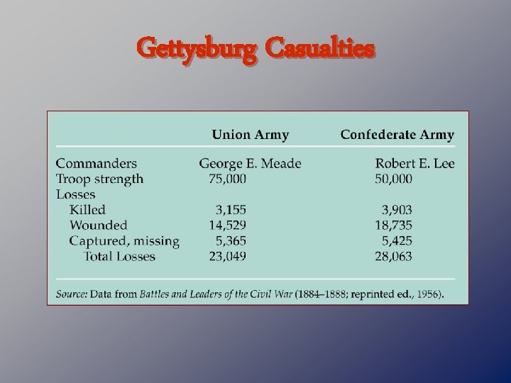 Gettysburg Casualties 