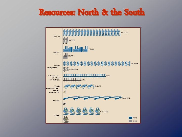 Resources: North & the South 