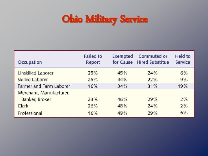 Ohio Military Service 