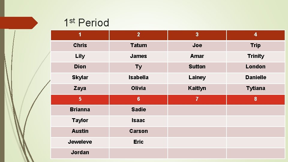 1 st Period 1 2 3 4 Chris Tatum Joe Trip Lily James Amar