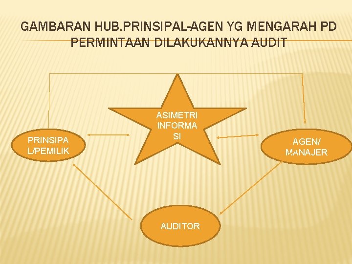 GAMBARAN HUB. PRINSIPAL-AGEN YG MENGARAH PD PERMINTAAN DILAKUKANNYA AUDIT PRINSIPA L/PEMILIK ASIMETRI INFORMA SI