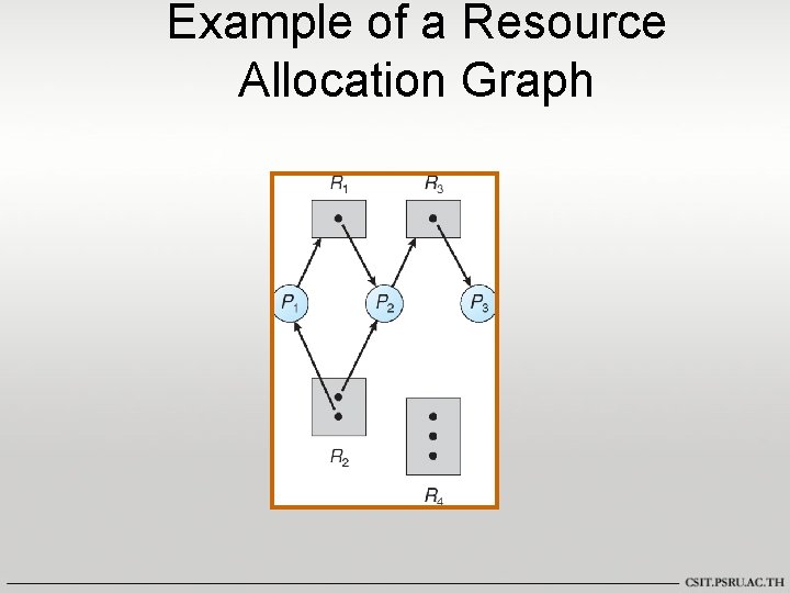 Example of a Resource Allocation Graph 