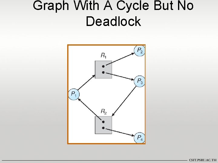 Graph With A Cycle But No Deadlock 