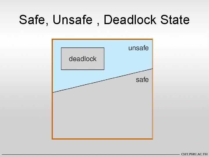 Safe, Unsafe , Deadlock State 