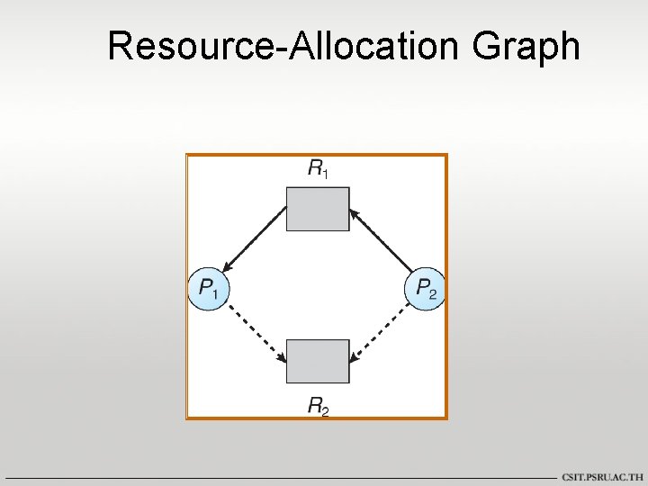 Resource-Allocation Graph 