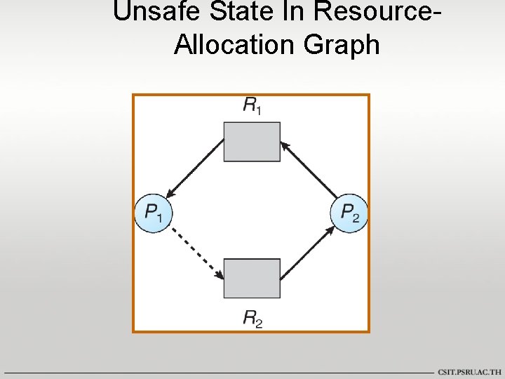 Unsafe State In Resource. Allocation Graph 
