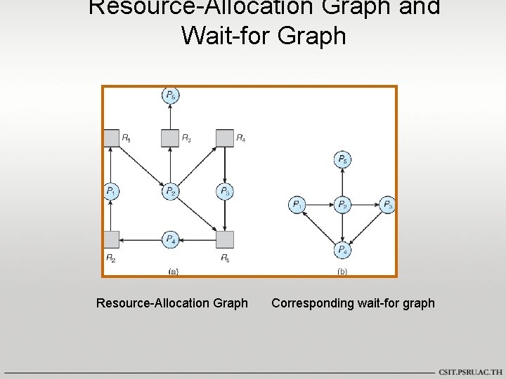 Resource-Allocation Graph and Wait-for Graph Resource-Allocation Graph Corresponding wait-for graph 