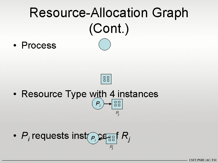 Resource-Allocation Graph (Cont. ) • Process • Resource Type with 4 instances Pi Rj