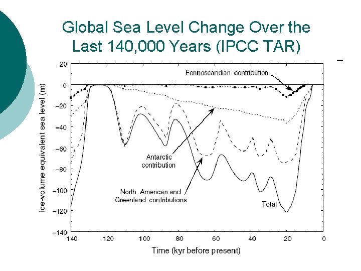 Global Sea Level Change Over the Last 140, 000 Years (IPCC TAR) 