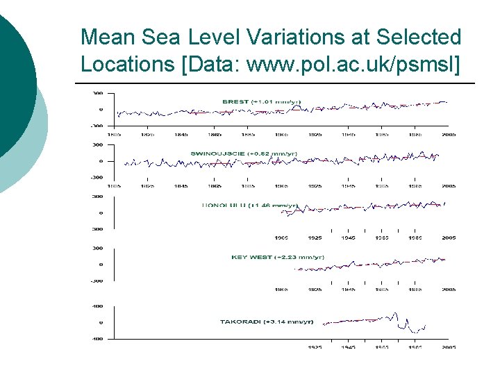 Mean Sea Level Variations at Selected Locations [Data: www. pol. ac. uk/psmsl] 